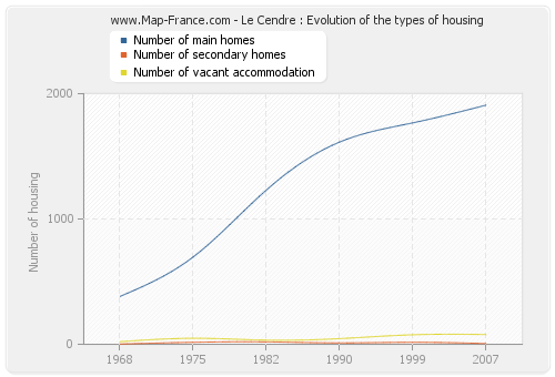 Le Cendre : Evolution of the types of housing